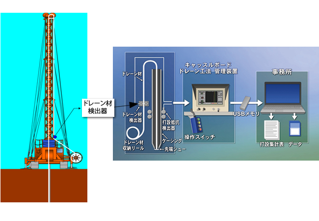 ドレーン材検出器の構成図