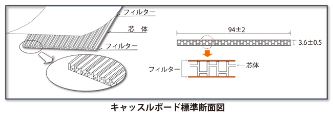 キャッスルボード標準断面図