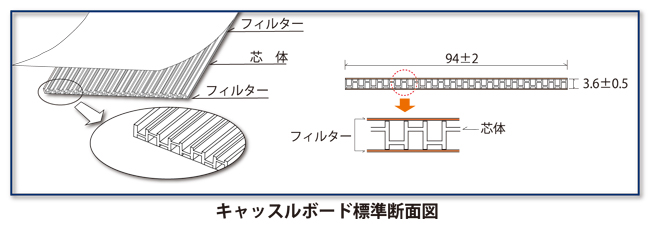 キャッスルボード標準断面図