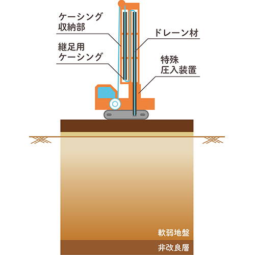 施工位置に打設機をセット