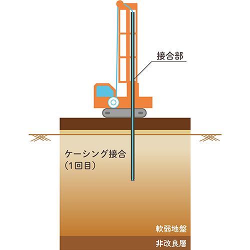 継ぎ足し用のケーシング（2本目）を1本目のケーシングと接続