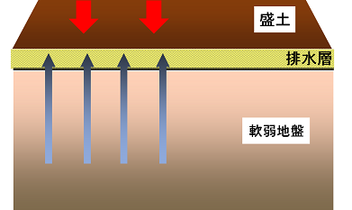 プレロード工法のイメージ図