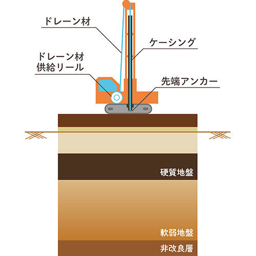 施工位置に打設機をセット