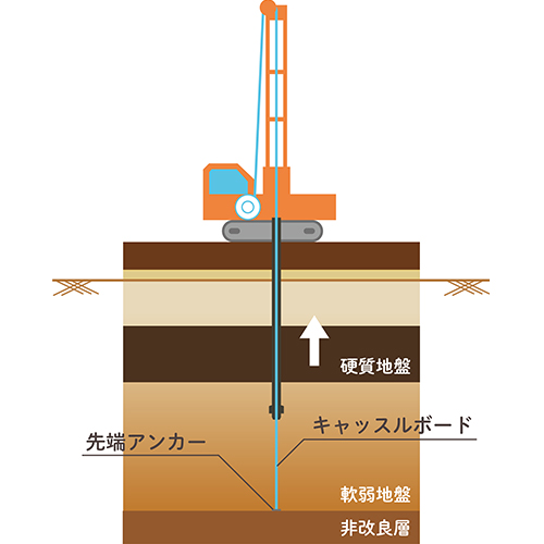 ケーシングを引抜く