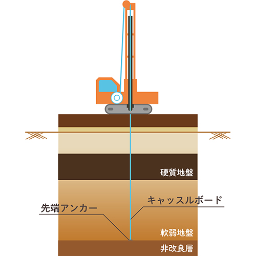 所定の深度までドレーン材を打込む